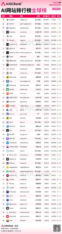 10月全球AI网站最新排行榜：海外、国内、出海排名