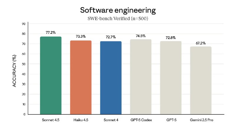 Anthropic推出Claude Haiku 4.5 编程能力超越Sonnet 4成本1/3Anthropic刚刚官宣了最新版小型模型Claude Haiku 4.5，今日向所有用户开放