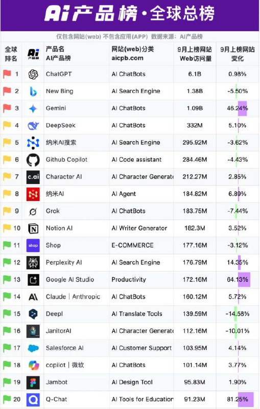 当 AI 开始分发流量｜AI产品榜·网站榜2025年9月榜