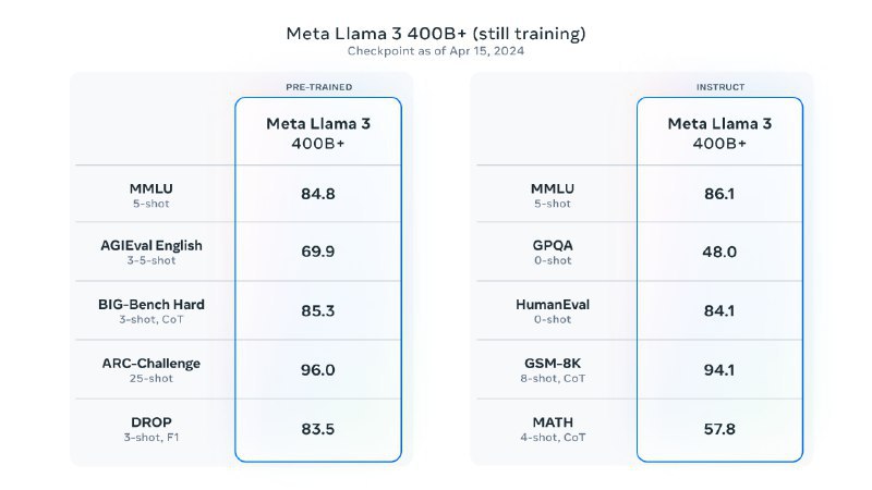 深夜重磅！最新最强的开源大语言模型Llama3发布了！🥹 🧐Meta Llama 3是Meta推出的最新大型语言模型，提供8B和70B两种预训练和指令调整的版本，适用于广泛的...用户昵称：Simon的白日梦Username：4631440e-02d6-4e0f-822f-14d7c72ca259深夜重磅！最新最强的开源大语言模型Llama3发布了！🥹🧐Meta Llama 3是Meta推出的最新大型语言模型，提供8B和70B两种预训练和指令调整的版本，适用于广泛的应用场景