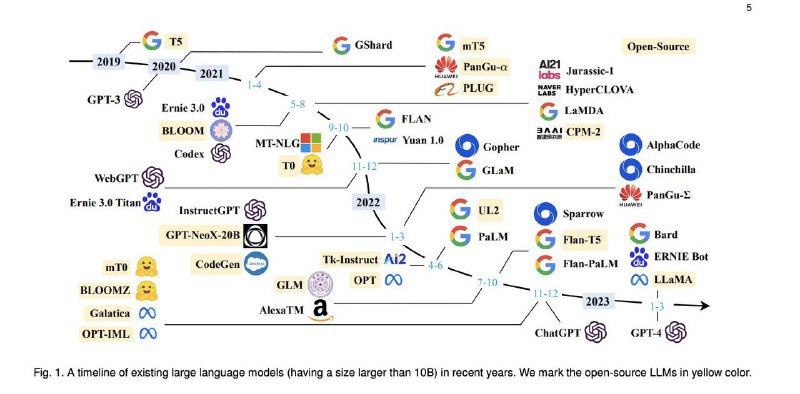 大语言模型调查⚜️ arxiv.org/abs/2303.18223图一: 现有LLMs时间线，标黄为来源图二: 训练数据集中不同数据源的比例分布via chatGPT中文社区 - Telegram Channel大语言模型调查⚜️ arxiv.org/abs/2303.18223图一: 现有LLMs时间线，标黄为来源图二: 训练数据集中不同数据源的比例分布via chatGPT中文社区 - Telegram Channel