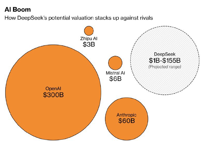 💰DeepSeek估值引爆财富猜想：创始人梁文峰或成亚洲科技新贵DeepSeek的爆火引发对其创始人梁文峰财富的关注