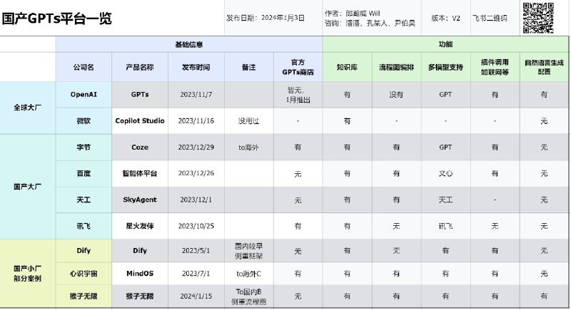 🗒2024年｜国产大厂GPTs一览表 大厂都在逐步跟进GPTs平台/Agent平台这一块 这个飞书文档汇总了 -大厂的产品 -推出时间 -基础功能分析 