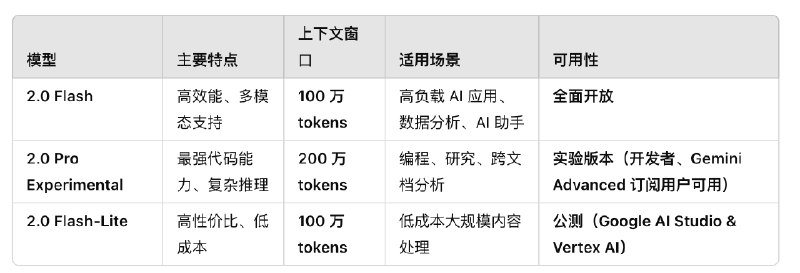 小互: Google 正式推出 Gemini 2.0 系列新模型 包括最新的Gemini 2.0 ProGemini 2.0 Flash：升级版正式开放，具有 低延迟和更优性能，可在 Gemini API（Google AI Studio & Vertex AI） 以及 Gemini App 中使用