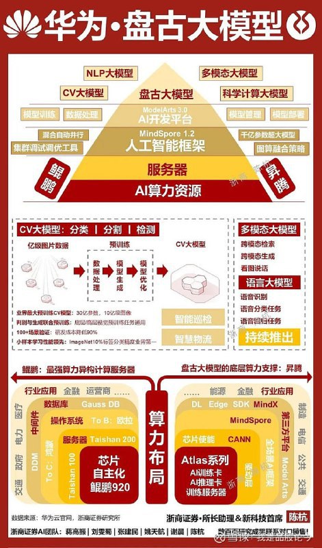 ↩️🖼 找了一些资料，凑合着看吧 初代华为盘古大模型发布于2021年，其是基于昇腾计算产业生态，产业链和昇腾生态产业链重合 通过模型泛化，华为盘古大模型可...----------------------🆕 Testflight 科技新闻投稿📮:华为盘古大模型即将亮相 4月8日展示其进展及应用 4 月 8 日至 9 日，由中国人工智能学会主办的人工智能大模型技术高峰论坛将在杭州萧山举办