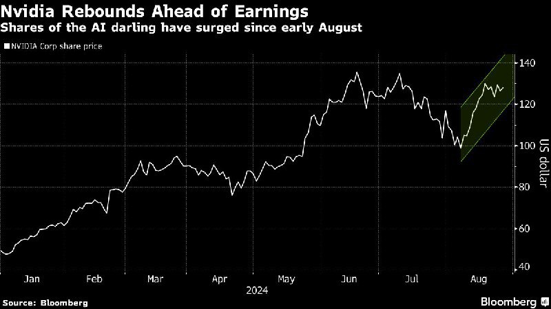 📈 英伟达财报或影响标普500指数4万亿美元反弹英伟达公司股价自ChatGPT推出以来已上涨近三倍，对美国股市产生了重大影响