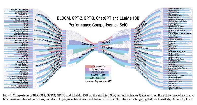 用一种新的方式对LLMs 性能比较和评估⚜️ arxiv.org/abs/2304.00457论文对 BLOOM, GPT-3, ChatGPT, LLaMa-13B 在物理、化学、生物、天文学、地球科学以及子领域上的评分