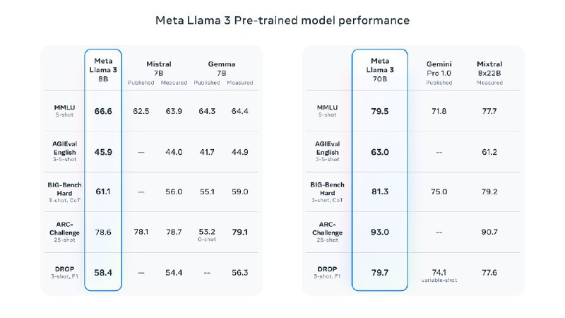 Szhans的即刻动态发布了: 🚀 超级重磅：Meta 正式推出 Llama 3 ，迄今最强大的开源LLMs Llama 3 有三款模型尺寸，具备更强大的推理能力、多模态和上下文等新能力，备超越行业基...🚀 超级重磅：Meta 正式推出 Llama 3 ，迄今最强大的开源LLMsLlama 3 有三款模型尺寸，具备更强大的推理能力、多模态和上下文等新能力，备超越行业基准的一流性能