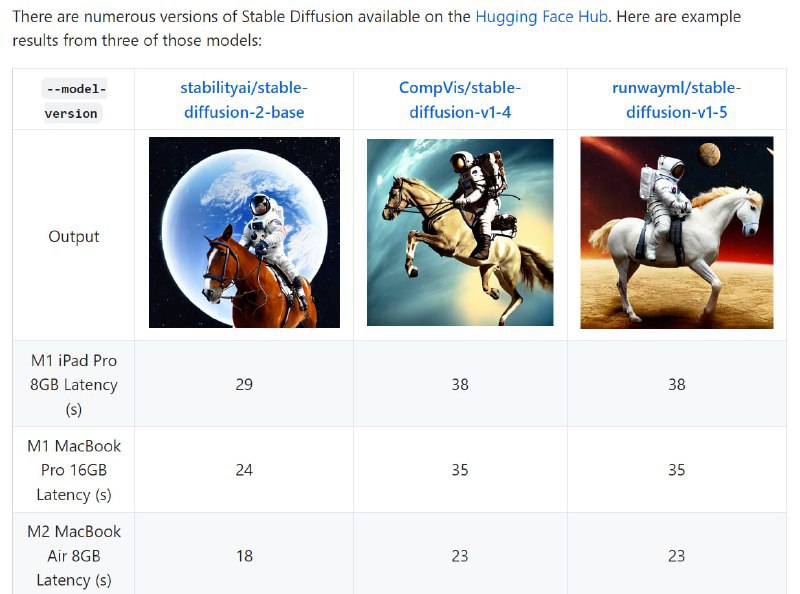 Apple Sillicon 芯片上的 Stable Diffusion (开源文生图项目)github.com/apple/ml-stable-diffusion苹果官方发布的针对M1/M2 芯片优化的版本iPad Pro M1 上 29 秒出一张图M1 Macbook Pro 16G 上24秒M2 Macbook Air 8G上18秒(source)🤖 投稿：@ZaiHuabot📣 频道：@TestFlightCNvia 🆕 Testflight 科技新闻投稿📮 - Telegram Channel (author: ㅤ)