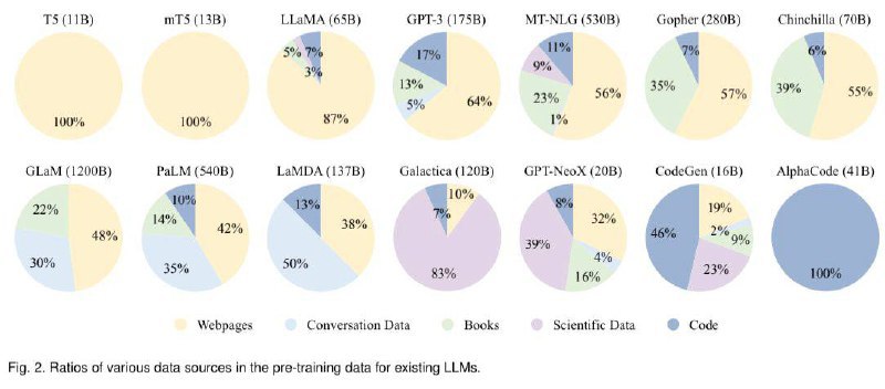 大语言模型调查⚜️ arxiv.org/abs/2303.18223图一: 现有LLMs时间线，标黄为来源图二: 训练数据集中不同数据源的比例分布via chatGPT中文社区 - Telegram Channel大语言模型调查⚜️ arxiv.org/abs/2303.18223图一: 现有LLMs时间线，标黄为来源图二: 训练数据集中不同数据源的比例分布via chatGPT中文社区 - Telegram Channel