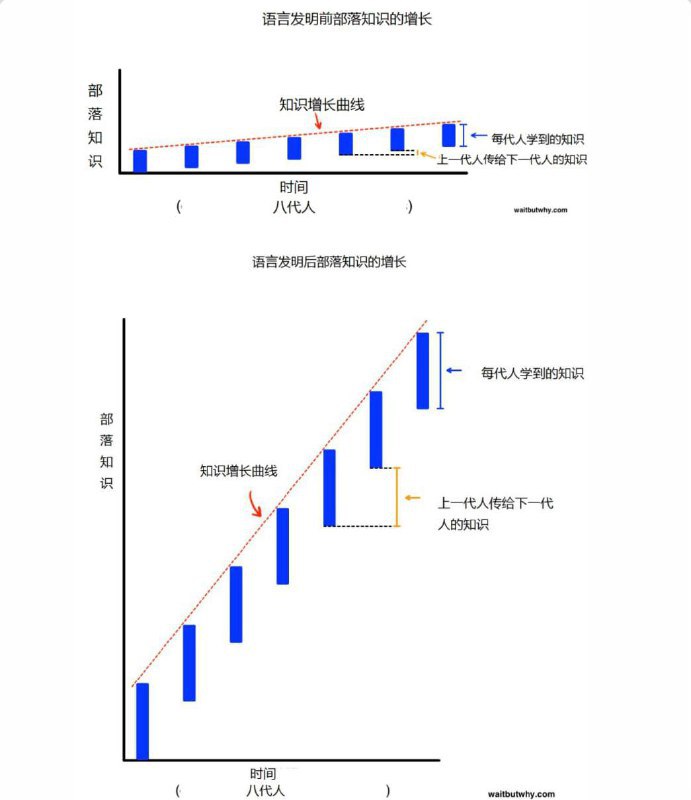 ↩️🖼 ⭐️ 昨天评论区一留言引发讨论: 「没有一个从宗教角度谈ai的，圣经中说，上帝靠“话语”创造世界，chatgpt又是大语言模型，这是巧合？」 ⭐️上图来自...----------------------chatGPT中文社区:🍪GPT3吞吃了Tera级的文字， 🍪GPT4开始吞吃Peta级的图像， 🍪GPT5将吞吃以视频为主的声光信息