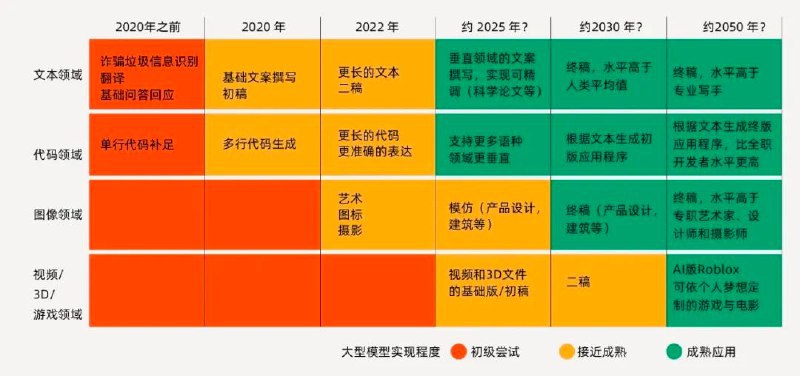 红杉去年分享的模型应用发展进程预测时间表，2025年之后的时间为预估时间