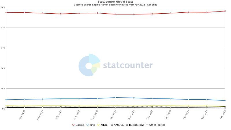 🔁🖼 不升反降，必应聊天并未提振必应搜索市场份额：下滑至 7.14% 根据市场调查机构 Statcounter 公布的最新报告，今年 4 月所有平台搜索引擎市场中，谷歌搜...Forwarded From 🆕 科技新闻投稿📮TestFlight (Ryan Reynolds)不升反降，必应聊天并未提振必应搜索市场份额：下滑至 7.14%根据市场调查机构 Statcounter 公布的最新报告，今年 4 月所有平台搜索引擎市场中，谷歌搜索占比达到了 86.71%；必应搜索占比 7.14%；雅虎占比 2.14%；Yandex 占比 1.88%；DuckDuckGo 占比 0.67%