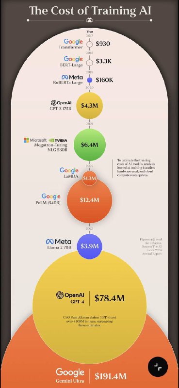 斯坦福 2024 年人工智能指数报告中的人工智能培训成本估算：原始transformer模型 - 930 美元GPT-3 - 430 万美元GPT-4 - 7840 万美元Gemini Ultra - 1.914 亿美元-- 更多详情via chatGPT中文社区 - Telegram Channel