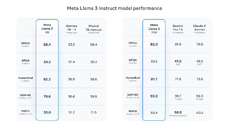 Szhans的即刻动态发布了: 🚀 超级重磅：Meta 正式推出 Llama 3 ，迄今最强大的开源LLMs Llama 3 有三款模型尺寸，具备更强大的推理能力、多模态和上下文等新能力，备超越行业基...🚀 超级重磅：Meta 正式推出 Llama 3 ，迄今最强大的开源LLMsLlama 3 有三款模型尺寸，具备更强大的推理能力、多模态和上下文等新能力，备超越行业基准的一流性能