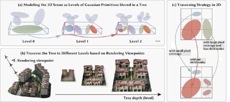 LoG：百万平方米大场景的3D实时视图合成LoG (Level of Gaussians) 是浙江大学3DV小组提出的一个新型的3D场景高效渲染方法