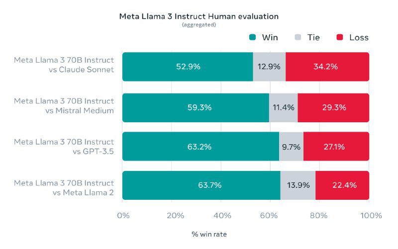 深夜重磅！最新最强的开源大语言模型Llama3发布了！🥹 🧐Meta Llama 3是Meta推出的最新大型语言模型，提供8B和70B两种预训练和指令调整的版本，适用于广泛的...用户昵称：Simon的白日梦Username：4631440e-02d6-4e0f-822f-14d7c72ca259深夜重磅！最新最强的开源大语言模型Llama3发布了！🥹🧐Meta Llama 3是Meta推出的最新大型语言模型，提供8B和70B两种预训练和指令调整的版本，适用于广泛的应用场景