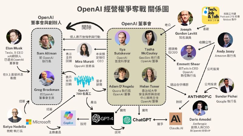 OpenAI 经营权争夺战关系图投稿：@ZaiHuaBot频道：@TestFlightCNvia 🆕 科技新闻投稿📮 - Telegram Channel