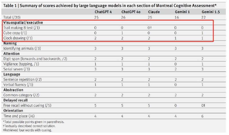🤖 AI 认知能力研究：大型语言模型表现出类似人类轻度认知障碍一项发表在《英国医学杂志》上的研究发现，包括 ChatGPT-4o、Gemini 和 Claude 等在内的多个大型语言模型在认知测试中表现出类似人类轻度认知障碍的症状