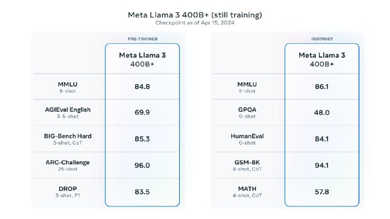 Szhans的即刻动态发布了: 🚀 超级重磅：Meta 正式推出 Llama 3 ，迄今最强大的开源LLMs Llama 3 有三款模型尺寸，具备更强大的推理能力、多模态和上下文等新能力，备超越行业基...🚀 超级重磅：Meta 正式推出 Llama 3 ，迄今最强大的开源LLMsLlama 3 有三款模型尺寸，具备更强大的推理能力、多模态和上下文等新能力，备超越行业基准的一流性能