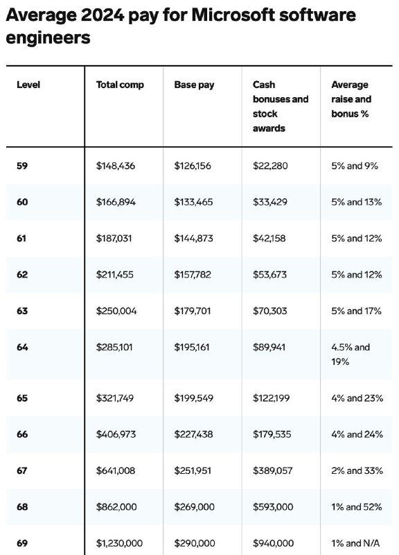 微软工程师薪水泄露根据一份泄露的电子表格，微软软件工程师的平均薪酬从 148,436 美元到 1,230,000 美元不等，对应职位级别从 Level 59 到 Level 69