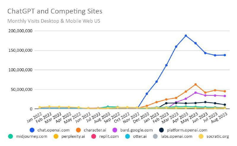 ChatGPT 访问量连续第三个月下滑，但学生开学后将止跌回升根据网络分析公司 Similarweb 的最新报告指出，OpenAI 的 ChatGPT 在 8 月份连续第三个月网站访问量下降，不过有迹象显示这一下滑趋势即将结束