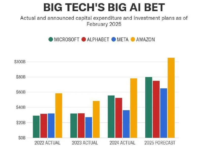 💰大模型融资热潮涌动：OpenAI、Anthropic估值飙升，科技巨头豪掷千亿加码AI* 头部企业融资进展：* OpenAI前首席科学家Ilya Sutskever的新公司SSI估值将超200亿美元（约1460亿元人民币）