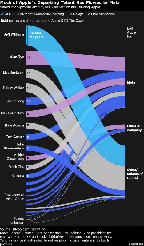 苹果接连遭遇高管离职 自研芯片战略关键人物可能成为下一位离任者长期以来，苹果公司一直是硅谷稳定性的典范，但如今却突然经历了数十年来最大的人事变动，高级管理人员和关键工程师纷纷离职