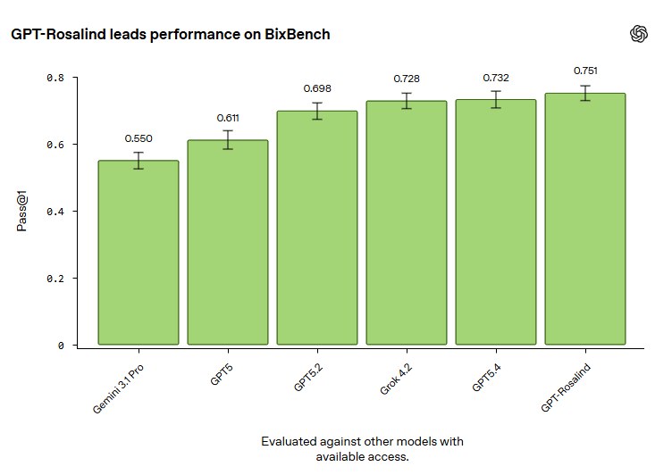 OpenAI发布GPT-Rosalind：首款生命科学大模型助力新药研发OpenAI正式推出了专为生命科学领域设计的AI模型——GPT-Rosalind
