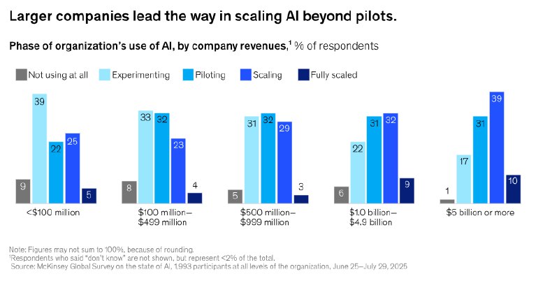 麦肯锡：九成组织已在用 AI，但“规模化”仍是瓶颈麦肯锡《The state of AI in2025》报告指出，88% 的受访者表示其组织在至少一个业务职能中常规使用AI，相比一年前（78%）显著增长，表明AI使用正在普及