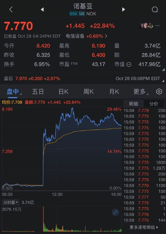 英伟达斥资10亿美元入股诺基亚 后者股价飙升22%诺基亚于周二宣布，英伟达将斥资 10 亿美元入股这家网络技术公司