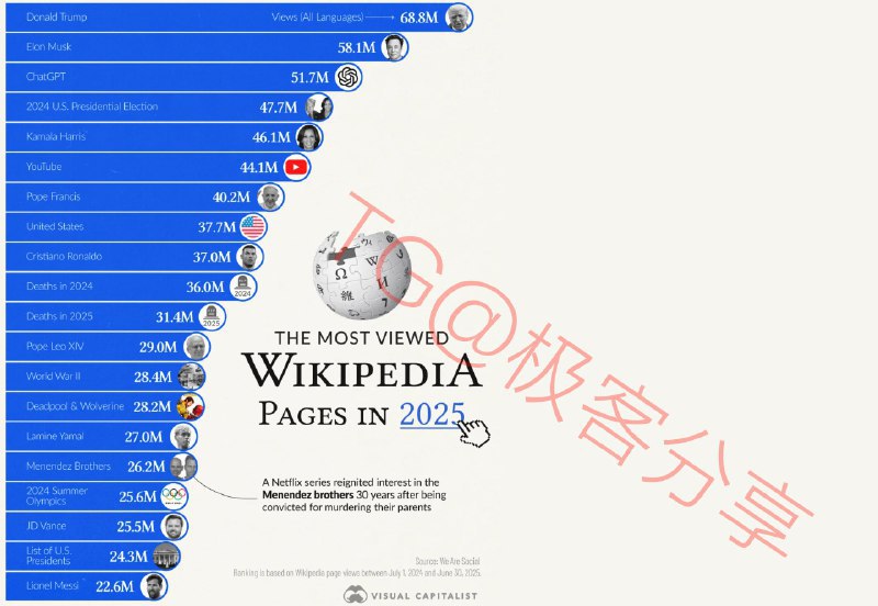 🖼 #数据 #阅读#数据 #阅读📈 2025 年最受关注的维基百科页面排名2025 年访问最多的的维基百科页面呈现出政治、娱乐以及永恒话题的混合趋势
