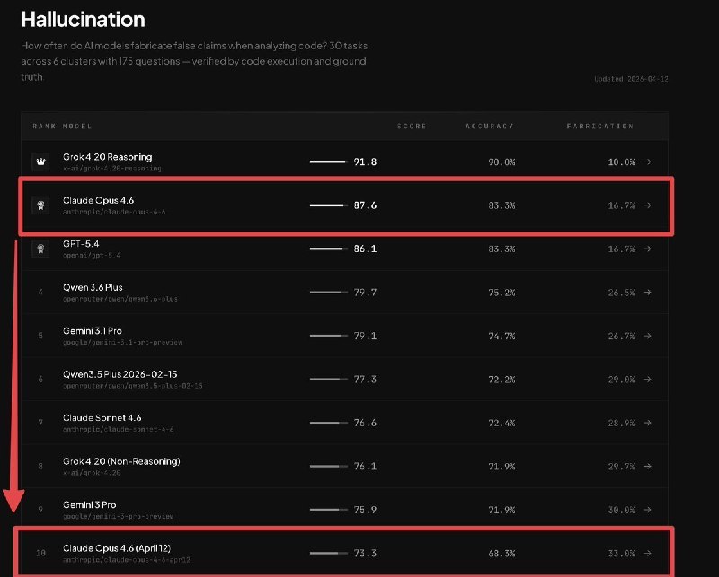 第三方评测称 Claude Opus 4.6 幻觉率大幅上升，排名从第二跌至第十AI 评测平台 BridgeMind 发布测试结果称，Claude Opus 4.6 在 BridgeBench 幻觉基准测试中的准确率从上周的 83.3%（排名第 2）下降至 68.3%（排名第 10），降幅约 15 个百分点