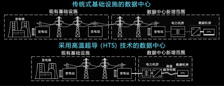 微软引入高温超导技术：让数据中心电力传输“零损耗”据报道，微软正深入研究 高温超导（HTS）技术