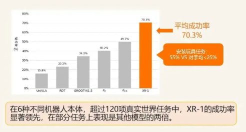 北京人形机器人推出国内首个符合国标的 VLA 大模型 XR-1北京人形机器人创新中心近日宣布，成功开源具身视觉 - 语言 - 动作（VLA）大模型 XR-1，成为国内首个符合具身智能国家标准的模型