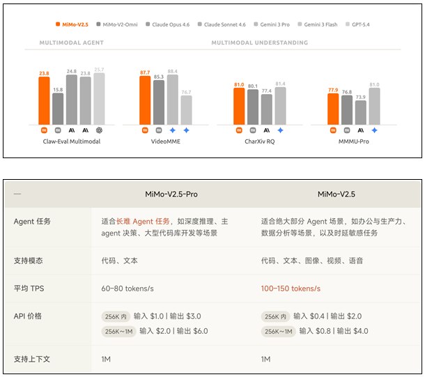 小米发布最强大模型系列，MiMo-V2. 5 正式开启公测4月23日凌晨，小米在AI领域再次发力，正式推出了全新的MiMo-V2.5系列大模型并同步开启公测