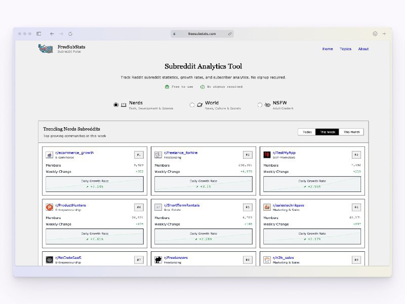 #Reddit #在线工具🎲 FreeSubStats - 一个免费的 Reddit 子版块分析和统计工具该网站可以追踪 Reddit 子版块的统计数据、增长率和订阅者分析，还可以查看相关版块