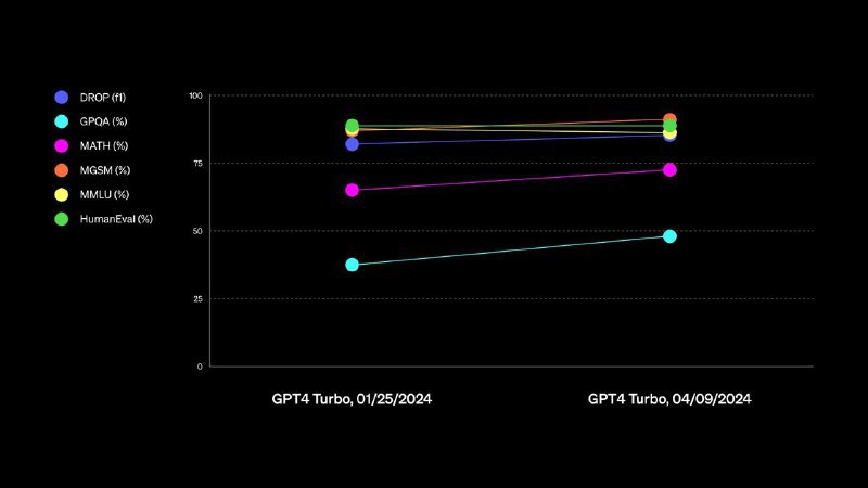 ↩️🖼 #Update #ChatGPT gpt-4-turbo-2024-04-09 现已对 ChatGPT 付费用户可用