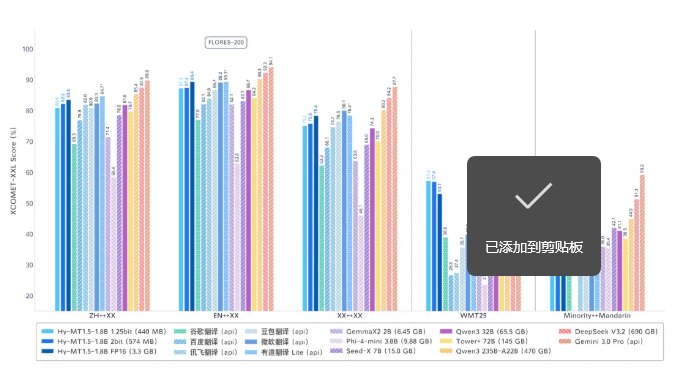 腾讯混元推出0.4G手机端离线翻译模型，五一出境游无信号也能通全球随着五一黄金周临近，腾讯混元团队近日发布了其专业翻译大模型的极致量化版本，为计划出国旅游的用户提供了硬核的语言解决方案