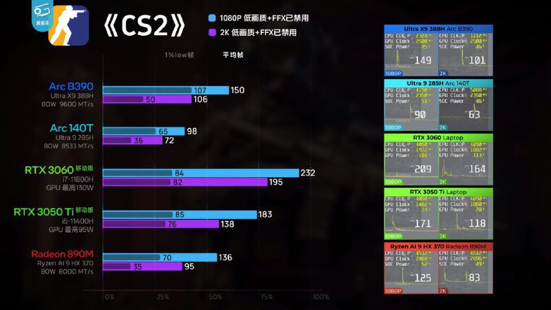 💻 英特尔发布首款 18A 工艺酷睿 Ultra X9 处理器英特尔正式推出代号为 Panther Lake 的第三代酷睿 Ultra 处理器，这是首款采用 Intel 18A 工艺的消费级产品