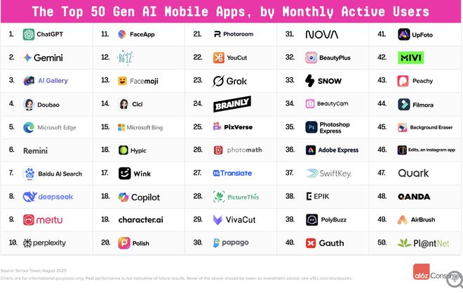 🤖全球AI应用榜单更新：ChatGPT领跑，谷歌多产品矩阵强劲追赶，中国力量崛起最新发布的全球Top 100生成式AI消费应用榜单显示，全球AI消费级应用格局趋向稳定，但头部竞争愈发激烈