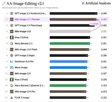 微软 MAI-Image-2.7 登场，自称