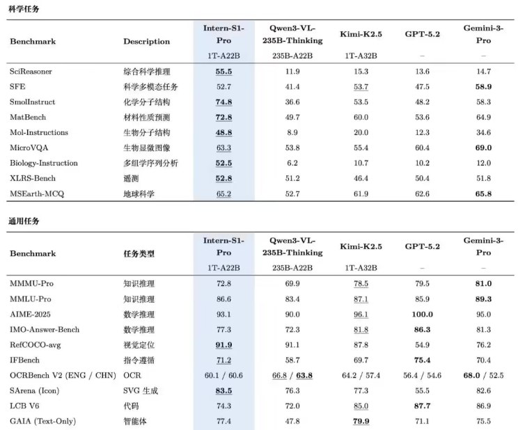 万亿参数巅峰：上海AI实验室开源全球最大科学多模态模型Intern-S1-Pro全球开源AI社区迎来重磅里程碑