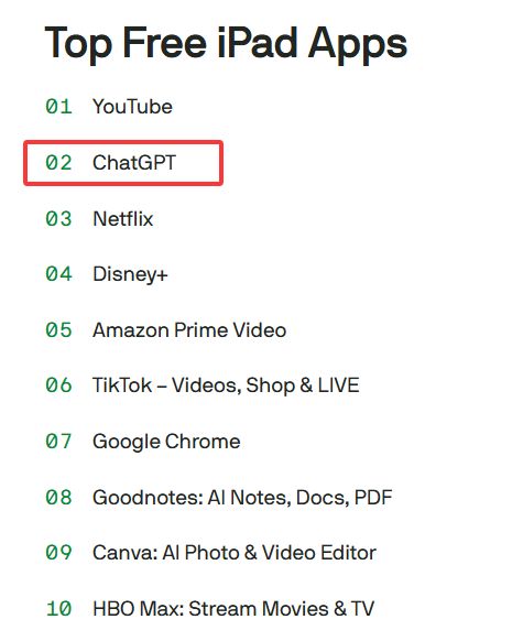 苹果商店今年下载最多的App：ChatGPTOpenAI的ChatGPT在2025年成为苹果美国市场下载量最高的免费应用程序，超越了社交媒体和搜索工具等传统热门应用
