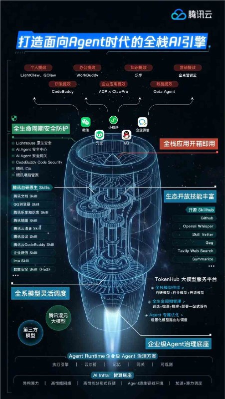 腾讯首发 Agent 产品全景图：打造面向 AI 时代的“全栈引擎”腾讯今日正式对外发布了 Agent 产品全景图，首次系统性地展示了其在智能体领域的顶层设计与底层架构
