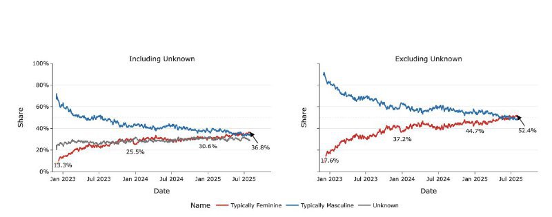 OpenAI公布首份ChatGPT使用研究：用户以女性与年轻人为主OpenAI发布首份公开使用研究，披露ChatGPT真实使用场景与人群特征