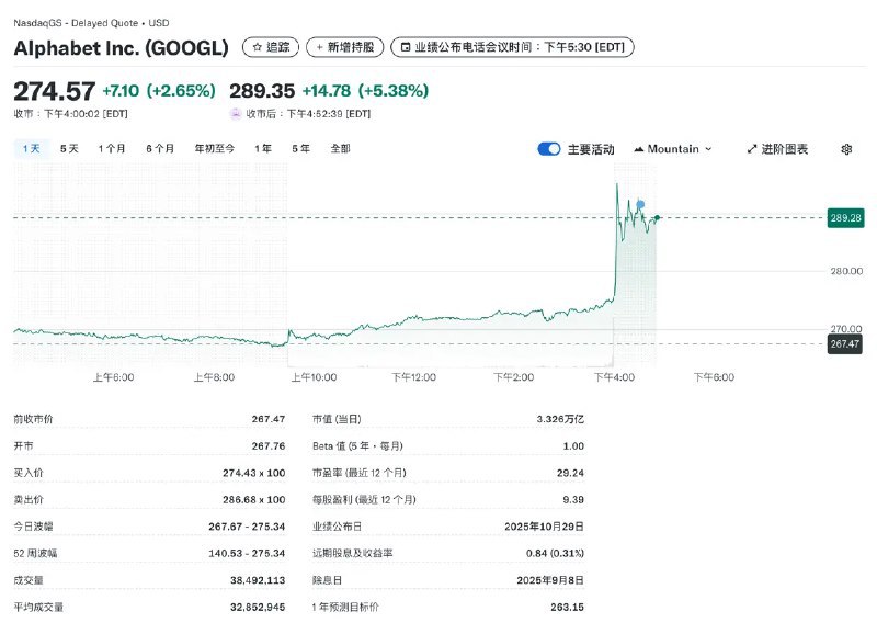 💰 谷歌母公司Alphabet第三季度营收首破千亿美元，净利润大增33%谷歌母公司Alphabet于2025年10月30日发布了强劲的第三季度财报