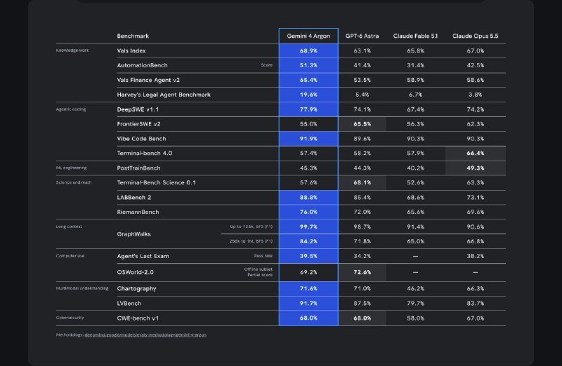 🐶 谷歌发布 Gemini 4 Argon，物理推理得分 87%谷歌发布新一代多模态推理模型 Gemini 4 Argon，强化物理理解、代码生成与视觉语义推理