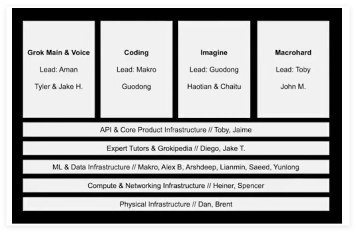xAI 公开45分钟全体会议视频:马斯克重组四大团队，剑指月球 AI 工厂周三，马斯克旗下人工智能公司 xAI 罕见地在 X 平台上公开了长达45分钟的全体员工会议视频
