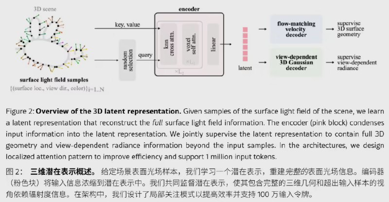 单图秒变 3D！苹果发布 LiTo 大模型：光影质感拉满，Vision Pro 的神队友来了？在3D 重建这个一直被视为“硬骨头”的 AI 领域，苹果公司刚刚秀出了一项足以改变游戏规则的黑科技